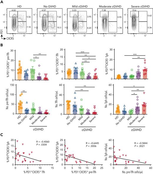 Expansion of Tph cells is associated with cGVHD severity. Frozen peripheral blood mononuclear cells from patients detailed in supplemental Tables 1 and 2 were thawed and stained with multiple monoclonal antibodies. (A) PD1 versus CXCR5 expression among CD3+ CD45RO+/ CD45RA- CD4+ memory T cells from HDs (N = 11) and patients with no GVHD (N = 7), mild cGVHD(N = 7), moderate cGVHD (N = 8), or severe cGVHD (N = 8) was examined by flow cytometry. (B) Percentage and yield of PD1-CXCR5+ pre-Tfh cells, PD1+CXCR5+ Tfh cells, and PD1hiCXCR5- Tph cells were calculated. (C) Correlation between percentage of Tph cells and percentage of Tfh cells, between percentage of Tph cells and percentage of pre-Tfh cells, and between yield of Tph cells and yield of pre-Tfh cells in patients with cGVHD (N = 23). Data represent mean ± standard error of the mean (SEM). P values were calculated by 1-way analysis of variance (ANOVA) with Holm-Sidak test (B) and nonparametric Spearman correlation (C). ∗P < .05; ∗∗P < .01; ∗∗∗P < .001; ∗∗∗∗P < .0001.