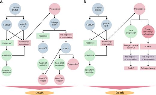 Model diagrams for analysis comparing pola-R-CHP vs R-CHOP in untreated DLBCL. (A) For all states, patients remain in the same state if they are not transitioning to another state in the model. ∗Patients are considered to enter remission if they have achieved a complete remission at the end of initial therapy. Patients with any residual disease after the completion of initial therapy are considered primary refractory and proceed to salvage chemoimmunotherapy (salvage chemo) along with patients who progress during or after initial therapy. Patients with RR DLBCL receive salvage chemo; if they respond, they proceed to auto-SCT. If they do not respond, they proceed with third-line CAR T. †Patients who progress after third-line CAR-T therapy are considered to have a poor prognosis, low quality of life, and high costs. (B) Model diagram for analysis comparing pola-R-CHP vs R-CHOP in untreated DLBCL when CAR-T therapy is used in the second-line setting for early progression/primary nonresponse. In this model, patients who are primary nonresponders after initial therapy or progress within 12 months of initial therapy receive CAR-T therapy (axi-cel) in the second-line setting using the ZUMA-7 data. Patients who are late progressors (>12 months) receive salvage chemo as a bridge to auto-SCT and can receive third-line CAR-T therapy if they do not respond or relapse. Patients who receive second-line CAR-T therapy and progress can receive salvage chemo, with low overall response rates.