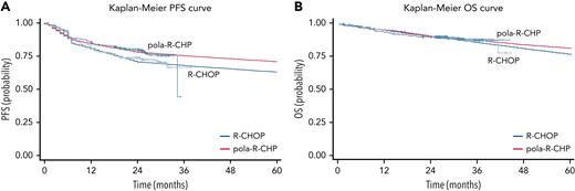 Modeled Kaplan-Meier curves. (A) Modeled PFS for pola-R-CHP and R-CHOP in untreated DLBCL. (B) Modeled OS for pola-R-CHP and R-CHOP in untreated DLBCL.