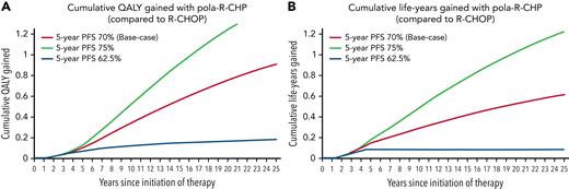 Graphs of cumulative QALYs gained and life-years gained. (A) Graph of cumulative QALYs gained over a lifetime horizon in pola-R-CHP compared with R-CHOP. The red curve represents the base case scenario in which R-CHOP and pola-R-CHP have similar rates of progression between 2 and 5 years, and additional QALYs are gained throughout the cohort’s lifetime. The green curve represents the optimistic scenario in which pola-R-CHP has a 75.1% 5-year PFS, and the blue curve represents the pessimistic scenario in which pola-R-CHP has a 5-year PFS of 62.6%. (B) Graph of cumulative life-years gained over a lifetime horizon in pola-R-CHP compared with R-CHOP. The red curve represents the base case scenario in which R-CHOP and pola-R-CHP have similar rates of progression between 2 and 5 years and show that patients gain life-years or have a lower mortality with pola-R-CHP. The green curve represents the optimistic scenario in which pola-R-CHP has a 75.1% 5-year PFS, and the blue curve represents the pessimistic scenario in which pola-R-CHP has a 5-year PFS of 62.6%.