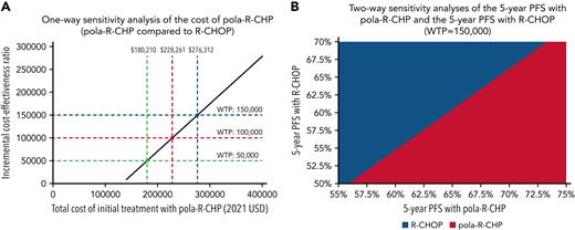 One- and two-way sensitivity analyses. (A) One-way sensitivity analysis of the cost of pola-R-CHP. In this analysis, we vary the cost of pola-R-CHP while keeping other parameters constant and show that pola-R-CHP is cost-effective if it costs less than $276 312 (blue dotted lines) at a WTP of $150 000. (B) Two-way sensitivity analysis of the 5-year PFS of pola-R-CHP and 5-year PFS of R-CHOP. In this analysis, we vary the 5-year PFS of pola-R-CHP and the 5-year PFS of R-CHOP simultaneously while keeping other parameters constant. The area shaded red represents the scenarios in which pola-R-CHP is the cost-effective strategy at a WTP of $150 000; the area shaded blue represents the scenarios in which pola-R-CHP is no longer the cost-effective strategy.