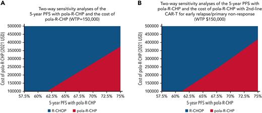 Two-way sensitivity analyses of the cost of pola-R-CHP and the 5-year PFS of pola-R-CHP. (A) Two-way sensitivity analysis of the 5-year PFS of pola-R-CHP and cost of pola-R-CHP when CAR-T therapy is used in the third-line setting for all patients. In this analysis, we vary the cost of pola-R-CHP and the 5-year PFS of pola-R-CHP simultaneously while keeping other parameters constant. The area shaded red represents the scenarios in which pola-R-CHP is the cost-effective strategy at a WTP of $150 000; the areas shaded blue represent the scenarios in which pola-R-CHP is no longer the cost-effective strategy. (B) Two-way sensitivity analysis of the 5-year PFS of pola-R-CHP and cost of pola-R-CHP when CAR-T therapy is used in the second-line setting for primary refractory/early progression (<12 months). Patients who progress after 12 months receive salvage chemoimmunotherapy as a bridge to auto-SCT. In this analysis, we vary the cost of pola-R-CHP and the 5-year PFS of pola-R-CHP simultaneously while keeping other parameters constant. The area shaded red represents the scenarios in which pola-R-CHP is the cost-effective strategy at a WTP of $150 000; the area shaded blue represents the scenarios in which pola-R-CHP is no longer the cost-effective strategy.