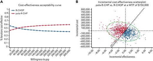 Monte-Carlo simulation results. (A) Cost-effectiveness acceptability curves using WTP thresholds for each strategy in untreated DLBCL. The red curve represents the percent iterations pola-R-CHP is the cost-effective strategy at each WTP threshold; the blue curve represents the percent iterations that pola-R-CHP is no longer the cost-effective strategy. (B) Monte Carlo probabilistic sensitivity analysis results in untreated DLBCL at a WTP threshold of $150 000. This figure displays the incremental cost-effectiveness scatter plot comparing pola-R-CHP and R-CHOP, showing the iterations occurring either below the WTP threshold that represent when pola-R-CHP is the cost-effective strategy and the iterations above the WTP threshold that represent when pola-R-CHP is no longer the cost-effective strategy; the oval demonstrates the 95% confidence interval. This visually represents what was found in the cost-effectiveness acceptability curve.