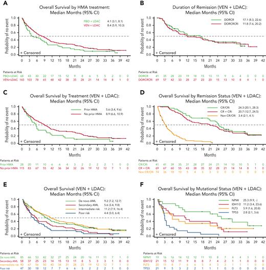Survival outcomes and response in patients treated with VEN compared withPBO. (A) Kaplan-Meier OS curves of all patients. Number of patients at risk for each time is shown below and separated by treatment arms. (B) Kaplan-Meier duration of response curves in patients treated with VEN + LDAC. Number of patients at risk for each time is shown below and separated by response. (C) Kaplan-Meier OS by prior HMA treatment curves in patients treated with VEN + LDAC. Number of patients at risk for each time is shown below and separated by prior HMA treatment. (D) Kaplan-Meier OS by remission status curves in patients treated with VEN + LDAC. Number of patients at risk for each time is shown below and separated by response. (E) Kaplan-Meier OS by AML type curves in patients treated with VEN + LDAC. Number of patients at risk for each time is shown below and separated by AML type. (F) Kaplan-Meier OS by mutational status curves in patients treated with VEN + LDAC. Number of patients at risk for each time is shown below and separated by mutational status. AML, acute myeloid leukemia; CR, complete remission; CRi, complete remission with incomplete blood count recovery; DOR, duration of remission; HMA, hypomethylating agent; LDAC, low dose cytarabine; PBO, placebo; VEN, venetoclax.