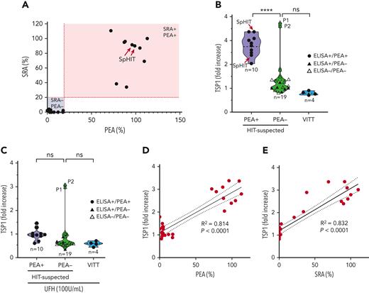 The heparin-TRA is highly sensitive and specific for detection of platelet-activating HIT, but not VITT antibodies. (A) PEA and SRA results for the cohort of HIT-suspected patient samples tested in the heparin-TRA are shown on the x-axis and y-axis, respectively. Red dotted lines represent positive cutoff values (19% P-selectin expression for the PEA and 20% serotonin release for the SRA). (B) Heparin-TRA results are displayed for 29 HIT-suspected patient samples and 4 VITT patients. ELISA-positive/PEA-positive samples, ELISA-positive/PEA-negative samples, and ELISA-negative/PEA-negative samples are indicated by closed circles, closed triangles, and open triangles, respectively. Each data point represents the mean of technical duplicates. Ordinary 1-way analysis of variance was used for comparisons, and means are shown as dashed lines. (C) Results from the TRA performed in the presence of high concentrations of UFH (100 U/mL) are presented. ELISA-positive/PEA-positive samples, ELISA-positive/PEA-negative samples, and ELISA-negative/PEA-negative samples are indicated by closed circles, closed triangles, and open triangles, respectively. Each data point represents the mean of technical duplicates. Means are shown as dashed lines. (D) PEA and (E) SRA results were correlated with TSP1 release in the heparin-TRA for HIT-suspected patient samples (excluding the heparin-noninhibitable samples, P1 and P2). Linear regression analysis (black solid line) with 95% CI (dashed lines) are presented. The fold increase in TSP1 released from platelets incubated with the HIT/VITT cohort samples relative to release seen with a normal serum control is depicted on the y-axis for (B), (C), (D), and (E). ∗∗∗∗P < .0001. ns, not significant; SpHIT, spontaneous HIT; UFH, unfractionated heparin.