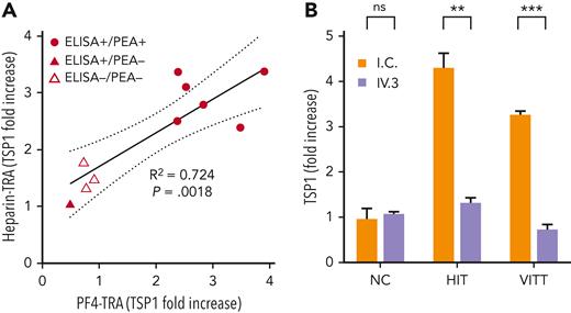 TSP1 release in the PF4-TRA and heparin-TRA were well correlated, and cryopreserved platelets support FcᵞRIIa-mediated platelet activation. (A) Ten HIT-suspected patient samples with sufficient volumes to test in both the PF4-TRA and heparin-TRA stimulated similar levels of TSP1 release in both the PF4-TRA and heparin-TRA (R2 = 0.724; P = .0018). Data are from technical duplicates, and correlation was determined by linear regression analysis (black solid line) with 95% CI (dashed lines) displayed. (B) TSP1 release induced by HIT and VITT samples from cryopreserved platelets incubated with monoclonal antibody IV.3 or IC in the PF4-TRA are shown. Data are from technical duplicates with mean ± SD displayed. ∗∗P < .005; ∗∗∗P < .001. IC, isotype control; ns, not significant.