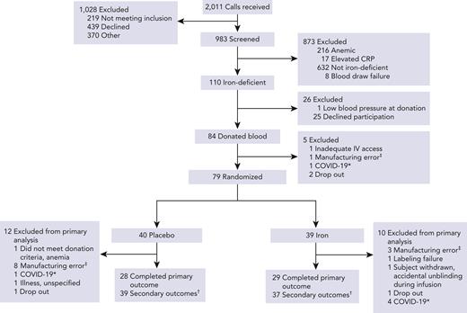 Consort diagram for participant flow by treatment arm. ∗Due to pandemic-related restrictions for human subject research these participants were withdrawn. †Participants who completed at least 1 cognitive performance evaluation after randomization. ‡Manufacturing errors included collection in storage solutions other than Additive Solution Formula 3, overfilled units, and otherwise compromised units. CRP, C-reactive protein; IV, intravenous.