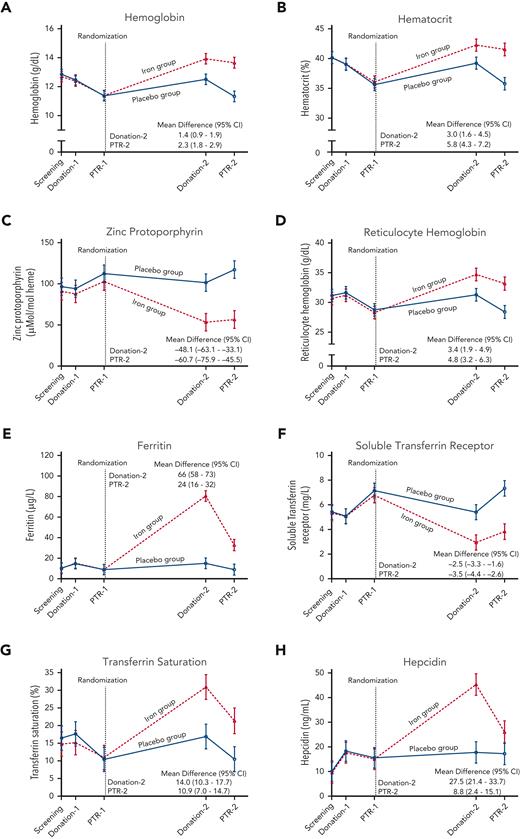 Laboratory measurements during the trial. The data points represent the estimated means based on a mixed-model repeated-measures analysis after adjustment for the baseline value. The vertical bars denote 95% CIs. The dependent variable was the laboratory value at each predetermined time point. Fixed effects included the interaction between treatment and time. Time was treated as a categorical variable. The subject was included in the model as a random effect. A first-order autoregressive covariance matrix was used to model the within-patient variance-covariance errors. Prespecified secondary outcomes were laboratory measures of (A) hemoglobin, (B) hematocrit, (C) zinc protoporphyrin, (D) reticulocyte hemoglobin, (E) ferritin, (F) soluble transferrin receptor, (G) transferrin saturation, and (H) hepcidin. PTR, posttransfusion recovery.