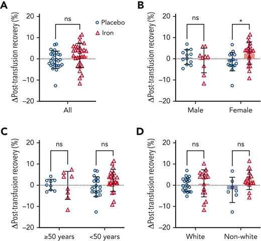 Change in red blood cell posttransfusion recovery between randomization arms and by prespecified subgroups. Bars represent mean change in red blood cell posttransfusion recovery between the second measure performed after randomization and the first measure before randomization to placebo (open blue circles) or iron repletion (open red triangles). (A) Overall change in posttransfusion recovery among all randomized participants completing the primary outcome measure and by (B) sex, (C) age, and (D) race. Error bars represent SD. ∗P < .05 by unpaired t test. ns, not significant.