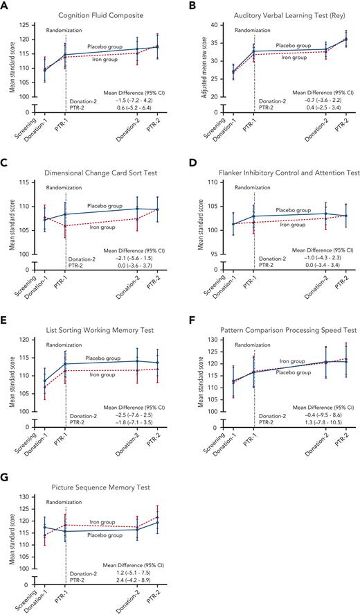 Cognitive performance measurements during the trial. The data points represent the estimated means based on a mixed-model repeated-measures analysis after adjustment for the baseline value. The vertical bars denote 95% CIs. The dependent variable was the cognitive test score at each predetermined time point. Fixed effects included the interaction between treatment and time. Time was treated as a categorical variable. The subject was included in the model as a random effect. A first-order autoregressive covariance matrix was used to model the within-patient variance-covariance errors. The primary outcome was the (A) Cognition Fluid Composite Score. Prespecified secondary outcomes were the (B) raw score on the Auditory Verbal Learning Test (Rey), (C) Dimensional Change Card Sort Test, (D) Flanker Inhibitory Control and Attention Test, (E) List Sorting Working Memory Test, (F) Pattern Comparison Processing Speed Test, and (G) Picture Sequence Memory Test. Standard scores have a mean of 100 and SD of 15, with higher scores representing better cognitive performance. PTR, posttransfusion recovery.