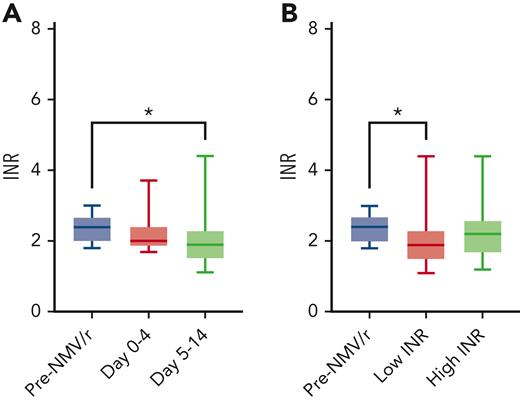 Comparison of INR measurements before and after NMV/r therapy. (A) Comparison of pre-NMV/r INR values with those measured during NMV/r therapy (n = 13) or between days 5 and 14 (n = 27, Wilcoxon signed-rank test, ∗P = .026). (B) Pre-NMV/r INR values compared with the lowest or highest INR measured between days 0 and 14 (Wilcoxon signed-rank test, ∗P = .013).
