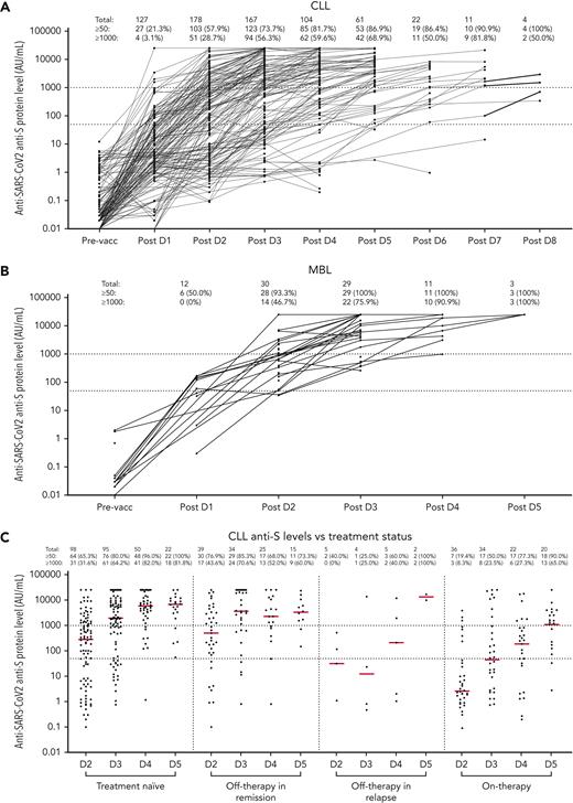 Sequentialpostvaccination antispike protein IgG levels. Changes in antispike protein IgG levels are shown in patients with CLL (A) or MBL (B) and treatment history (C). An antispike antibody level >50 AU/mL is classified as a positive response and an antispike antibody level ≥1000 AU/mL is classified as a strong positive response. Red bars in panel C indicate the median antispike antibody level in each group. An antispike antibody level of 0 could not be displayed in this figure. Although Australia had low COVID-19 case numbers, consensus guidelines developed at the beginning of the pandemic recommended deferral of CLL therapy where possible during COVID-19 outbreaks.33,34 Hence, the number of patients on therapy (panel C box 4) is relatively low. pre-vacc, prevaccine.