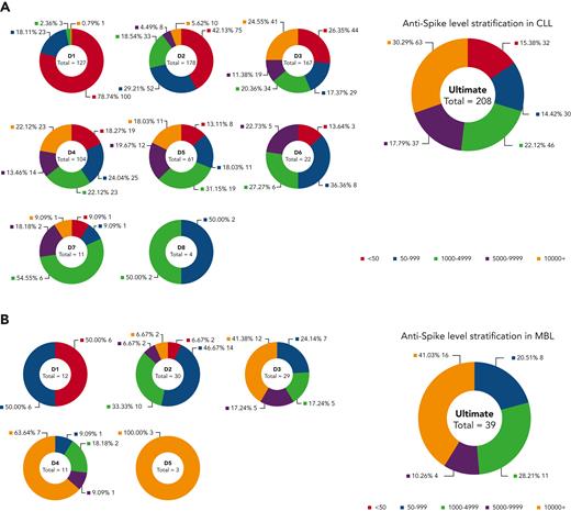 Anti–SARS-CoV-2 spike antibody level stratification in patients with CLL or MBL postvaccination. Antispike level stratification after sequential vaccination were shown in patients with CLL (A) and MBL (B). Only patients with known quantitative antispike antibody levels were included.