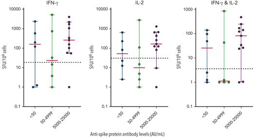 T-cell function analysis in patients with CLL after multiple vaccination doses. The IFN-γ and IL-2 responses were tested against the Miltenyi spike peptide pool. The mean number of responding cells in negative controls were subtracted from stimulated samples to account for background responses and results were expressed as spot-forming units (SFU) per 106 cells. The positivity threshold (dotted line) was set based on the average number of responding cells across all negative controls in the cohort plus 3× the standard deviation. Median (red) and 95% confidence intervals were plotted for each antispike protein antibody level strata.