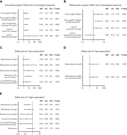 Univariate and multivariate analysis of serological responses. OR for positive serological response (antispike antibodies ≥1000 AU/mL) to COVID-19 vaccine calculated by univariate (A) and multivariate (B) logistic regression models. Biological and clinical factors, using univariate models, associated with zero responders (>4 doses but remain antispike antibodies <50 AU/mL) (C), late responders (antispike antibodies <1000 AU/mL after 3 doses but increased to >1000 AU/mL after the fourth dose) (D), high responders (antispike antibodies ≥20 000 AU/mL at any point after their first dose) (E). Any analysis of IgG levels (or IgG subclasses) excluded patients on IgRT. All patients were treated with Bruton tyrosine kinase inhibitor (BTKi) received ibrutinib. P < .2 was used as the cutoff value for the above models. Pre-vax, prevaccination.