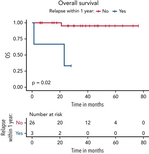 Landmark analysis after 1 year of vemurafenib therapy showed significantly higher overall survival (P = .02) of patients who had no relapse during the first year of treatment. See Figure 2B in the article by Handa et al, that begins on page 2663.