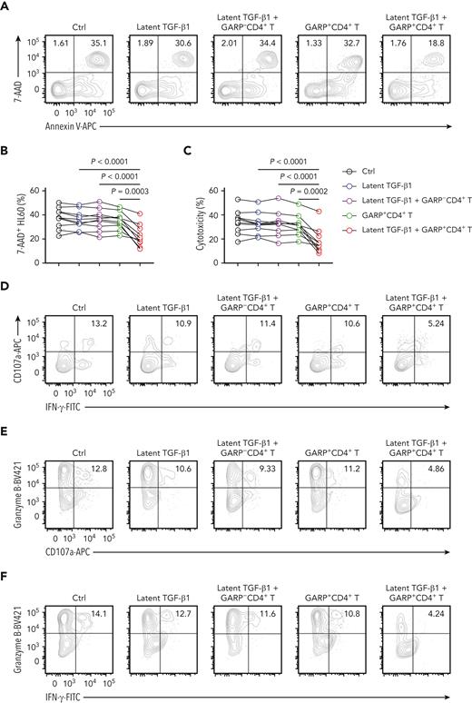GARP+CD4+ T cells induce TGF-β1 activation that inhibits NK cell-mediated antitumor effects both in vitro and in vivo. (A-C) Flow cytometry data indicating the percentage of 7-AAD+ HL60 cells (target cells) cocultured for 5 hours with BMNK cells pretreated with dimethyl sulfoxide (DMSO; solvent control; black), latent TGF-β1 (10 ng/mL; blue), latent TGF-β1 (10 ng/mL) plus GARP-CD4+ T cells (purple), GARP+CD4+ T cells (green), or latent TGF-β1 (10 ng/mL) plus GARP+CD4+ T cells (red) to estimate cytotoxicity. The NK cells: target cells ratio = 5:1; the ratio of NK cells: GARP-CD4+ T cells or GARP+CD4+ T cells was 5:1. n = 10. (D-G) Flow cytometry analysis showing the proportion of (D) CD107a+IFN-γ+ NK cells, (E) granzyme B+ CD107a+ NK cells, and (F) granzyme B+IFN-γ+ NK cells within the total BMNK cell population that was pretreated with either DMSO (solvent control; black), latent TGF-β1 (10 ng/mL; blue), latent TGF-β1 (10 ng/mL) plus GARP−CD4+ T cells (purple), GARP+CD4+ T cells (green), or latent TGF-β1 (10 ng/mL) plus GARP+CD4+ T cells (red) and cocultured with HL60 cells for 5 hours. n = 10. (H) ELISA results indicating the levels of active TGF-β1 in the supernatants of coculture experiments described in D-G. (I-J) Flow cytometry analysis showing NKp30 (I, left) and NKG2D (I, right) expression levels on BMNK cells pretreated with DMSO (solvent control), latent TGF-β1 (10 ng/mL), latent TGF-β1 (10 ng/mL) plus GARP−CD4+ T cells, GARP+CD4+ T cells, or latent TGF-β1 (10 ng/mL) plus GARP+CD4+ T cells. n = 10. (K) Experimental design: NCG mice were injected into the tail vein with 5 × 105 HL60 cells stably expressing luciferase. After confirmation of engraftment by bioluminescence imaging (BLI) on day 7, 2.5 × 106 NK cells were transferred to all the mice via tail vein in combination with the injection of PBS control (50 μL, IP; QW), 5 × 105 GARP+CD4+ T cells, latent TGF-β1 (50 μL, 5 ng/mL; IP; QW), or 5 × 105 GARP+CD4+ T cells in the presence of latent TGF-β1. AML burden was monitored by BLI at the indicated time points. (L) BLI of AML burden. (M) AML burden was quantified as the average value of the total flux (p/s). n = 6 mice per group. (N) Kaplan-Meier survival curve of mice bearing HL60 cell−derived tumors. Statistical significance was determined by log-rank Mantel-Cox test. n = 6 mice per group. The data in B, C, G, H, J, and M were analyzed by 1-way analysis of variance with Tukey multiple comparisons test; ∗P < .05; ∗∗P < .01; ∗∗∗P < .001; ∗∗∗∗P < .0001. The data are represented as means ± standard deviation.