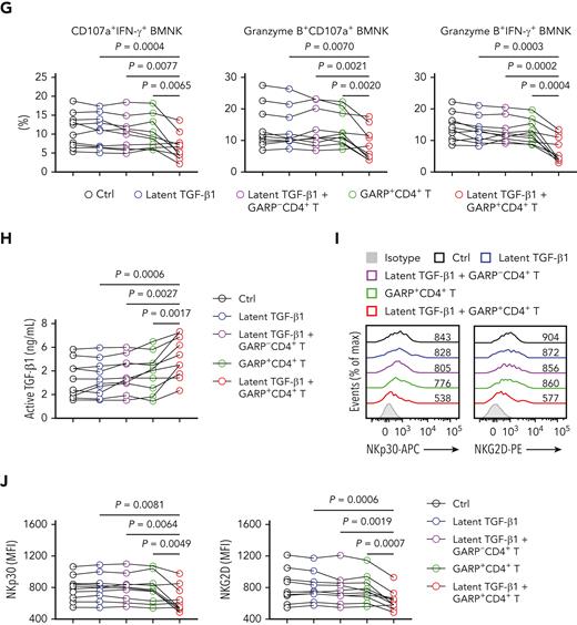 GARP+CD4+ T cells induce TGF-β1 activation that inhibits NK cell-mediated antitumor effects both in vitro and in vivo. (A-C) Flow cytometry data indicating the percentage of 7-AAD+ HL60 cells (target cells) cocultured for 5 hours with BMNK cells pretreated with dimethyl sulfoxide (DMSO; solvent control; black), latent TGF-β1 (10 ng/mL; blue), latent TGF-β1 (10 ng/mL) plus GARP-CD4+ T cells (purple), GARP+CD4+ T cells (green), or latent TGF-β1 (10 ng/mL) plus GARP+CD4+ T cells (red) to estimate cytotoxicity. The NK cells: target cells ratio = 5:1; the ratio of NK cells: GARP-CD4+ T cells or GARP+CD4+ T cells was 5:1. n = 10. (D-G) Flow cytometry analysis showing the proportion of (D) CD107a+IFN-γ+ NK cells, (E) granzyme B+ CD107a+ NK cells, and (F) granzyme B+IFN-γ+ NK cells within the total BMNK cell population that was pretreated with either DMSO (solvent control; black), latent TGF-β1 (10 ng/mL; blue), latent TGF-β1 (10 ng/mL) plus GARP−CD4+ T cells (purple), GARP+CD4+ T cells (green), or latent TGF-β1 (10 ng/mL) plus GARP+CD4+ T cells (red) and cocultured with HL60 cells for 5 hours. n = 10. (H) ELISA results indicating the levels of active TGF-β1 in the supernatants of coculture experiments described in D-G. (I-J) Flow cytometry analysis showing NKp30 (I, left) and NKG2D (I, right) expression levels on BMNK cells pretreated with DMSO (solvent control), latent TGF-β1 (10 ng/mL), latent TGF-β1 (10 ng/mL) plus GARP−CD4+ T cells, GARP+CD4+ T cells, or latent TGF-β1 (10 ng/mL) plus GARP+CD4+ T cells. n = 10. (K) Experimental design: NCG mice were injected into the tail vein with 5 × 105 HL60 cells stably expressing luciferase. After confirmation of engraftment by bioluminescence imaging (BLI) on day 7, 2.5 × 106 NK cells were transferred to all the mice via tail vein in combination with the injection of PBS control (50 μL, IP; QW), 5 × 105 GARP+CD4+ T cells, latent TGF-β1 (50 μL, 5 ng/mL; IP; QW), or 5 × 105 GARP+CD4+ T cells in the presence of latent TGF-β1. AML burden was monitored by BLI at the indicated time points. (L) BLI of AML burden. (M) AML burden was quantified as the average value of the total flux (p/s). n = 6 mice per group. (N) Kaplan-Meier survival curve of mice bearing HL60 cell−derived tumors. Statistical significance was determined by log-rank Mantel-Cox test. n = 6 mice per group. The data in B, C, G, H, J, and M were analyzed by 1-way analysis of variance with Tukey multiple comparisons test; ∗P < .05; ∗∗P < .01; ∗∗∗P < .001; ∗∗∗∗P < .0001. The data are represented as means ± standard deviation.