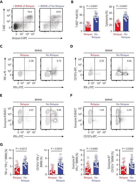 Higher levels of active TGF-β1 are associated with impaired antileukemic responses of NK cells in the bone marrow of patients with relapsed AML. (A-B) Flow cytometry analysis indicating the percentage of 7-AAD+ HL60 cells (target cells) cocultured for 5 hours with NK cells isolated from the bone marrow of AML patients with early relapse (red; n = 13) or without relapse (blue; n = 21). NK cell: target cell ratio = 5:1. (C-G) Flow cytometry data of the proportion of (C) IFN-γ+ TNF-α+ NK cells, (D) IFN-γ+ CD107a+ NK cells, (E) IFN-γ+ granzyme B+ NK cells, and (F) granzyme B+ CD107a+ NK cells among the total NK cells purified from the bone marrow of AML patients with early relapse (red; n = 13) or without relapse (blue; n = 21) after coculture with HL60 cells for 5 hours. (H) Flow cytometry analysis showing NKG2D expression on NK cells isolated from the bone marrow of AML patients with early relapse (red; n = 22) or without relapse (blue; n = 28). (I) Spearman rank correlation analysis shows the relationship between active TGF-β1 levels and the proportion of different immune cell types and indicated molecules as shown by the Spearman correlation coefficients (r) and P values. Data in B, G, and H were analyzed by 2-tailed unpaired t-test; ∗P < .05; ∗∗P < .01; ∗∗∗P < .001; ∗∗∗∗P < .0001. Data are represented as means ± standard deviation. (J-K) Representative immunohistochemistry images show the staining intensity for CD56, granzyme B, and IFN-γ in the bone marrow biopsy samples from AML patients with early relapse (J) or without relapse (K). Scale bars, 100 μm.
