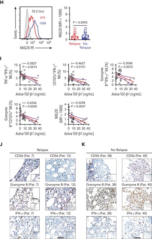 Higher levels of active TGF-β1 are associated with impaired antileukemic responses of NK cells in the bone marrow of patients with relapsed AML. (A-B) Flow cytometry analysis indicating the percentage of 7-AAD+ HL60 cells (target cells) cocultured for 5 hours with NK cells isolated from the bone marrow of AML patients with early relapse (red; n = 13) or without relapse (blue; n = 21). NK cell: target cell ratio = 5:1. (C-G) Flow cytometry data of the proportion of (C) IFN-γ+ TNF-α+ NK cells, (D) IFN-γ+ CD107a+ NK cells, (E) IFN-γ+ granzyme B+ NK cells, and (F) granzyme B+ CD107a+ NK cells among the total NK cells purified from the bone marrow of AML patients with early relapse (red; n = 13) or without relapse (blue; n = 21) after coculture with HL60 cells for 5 hours. (H) Flow cytometry analysis showing NKG2D expression on NK cells isolated from the bone marrow of AML patients with early relapse (red; n = 22) or without relapse (blue; n = 28). (I) Spearman rank correlation analysis shows the relationship between active TGF-β1 levels and the proportion of different immune cell types and indicated molecules as shown by the Spearman correlation coefficients (r) and P values. Data in B, G, and H were analyzed by 2-tailed unpaired t-test; ∗P < .05; ∗∗P < .01; ∗∗∗P < .001; ∗∗∗∗P < .0001. Data are represented as means ± standard deviation. (J-K) Representative immunohistochemistry images show the staining intensity for CD56, granzyme B, and IFN-γ in the bone marrow biopsy samples from AML patients with early relapse (J) or without relapse (K). Scale bars, 100 μm.