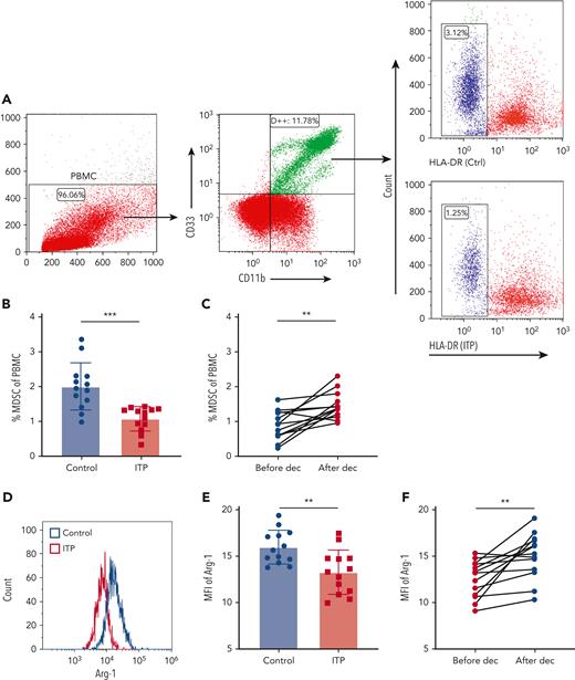 Decitabine improved the number and function of MDSCs. (A) Representative scattergram of PBMCs and CD11b+CD33+ cells within the PBMC gate. Histograms of CD11b+CD33+HLA-DRlow cells from healthy controls and ITP patients. (B) The proportion of CD11b+CD33+HLA-DRlow cells in PBMCs was lower in ITP patients than in healthy controls (unpaired Student t tests, ∗∗∗P = .0002) and (C) increased after decitabine treatment (paired Student t tests, ∗∗P = .0015). Histograms of (D) Arg1and (G) iNOS in CD11b+CD33+HLA-DRlow cells from healthy controls and ITP patients before treatment. (E-F) The expression (mean fluorescence intensity) of Arg1 in circulating MDSCs was lower (unpaired Student t tests, ∗∗P = .0032) in ITP patients than in healthy controls and was higher after decitabine treatment (paired Student t tests, ∗∗P = .0035). (H-I) The expression (mean fluorescence intensity) of iNOS in circulating MDSCs was higher (unpaired Student t tests, ∗P = .0182) in ITP patients than in healthy controls and was lower after decitabine treatment (paired Student t tests, ∗∗P = .0011). Bars represent mean ± standard deviation.