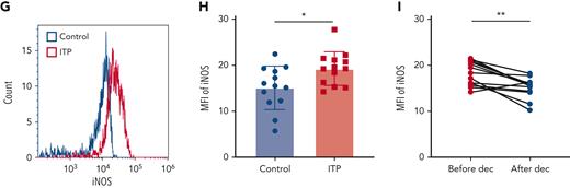 Decitabine improved the number and function of MDSCs. (A) Representative scattergram of PBMCs and CD11b+CD33+ cells within the PBMC gate. Histograms of CD11b+CD33+HLA-DRlow cells from healthy controls and ITP patients. (B) The proportion of CD11b+CD33+HLA-DRlow cells in PBMCs was lower in ITP patients than in healthy controls (unpaired Student t tests, ∗∗∗P = .0002) and (C) increased after decitabine treatment (paired Student t tests, ∗∗P = .0015). Histograms of (D) Arg1and (G) iNOS in CD11b+CD33+HLA-DRlow cells from healthy controls and ITP patients before treatment. (E-F) The expression (mean fluorescence intensity) of Arg1 in circulating MDSCs was lower (unpaired Student t tests, ∗∗P = .0032) in ITP patients than in healthy controls and was higher after decitabine treatment (paired Student t tests, ∗∗P = .0035). (H-I) The expression (mean fluorescence intensity) of iNOS in circulating MDSCs was higher (unpaired Student t tests, ∗P = .0182) in ITP patients than in healthy controls and was lower after decitabine treatment (paired Student t tests, ∗∗P = .0011). Bars represent mean ± standard deviation.