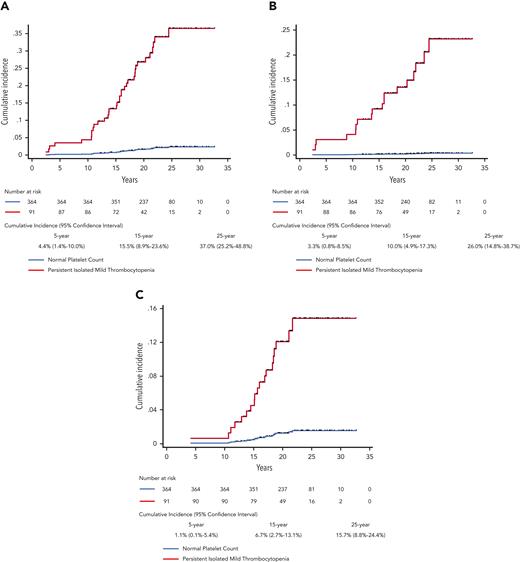 Cumulative incidence of developing (A) any hematologic disease, (B) immune thrombocytopenia, and (C) hematologic neoplasia over up to 32 years of follow-up. Black hash symbols are censored events due to death or loss to follow-up. The 5-, 15-, and 25-year cumulative incidences with 95% confidence intervals for the persistent isolated mild thrombocytopenia group are additionally given.