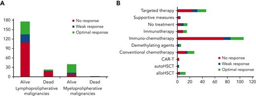 Patient distribution by serological response after last COVID-19 vaccination before COVID-19 diagnosis. (A) By baseline malignancy; (B) by last treatment for HM immediately before COVID-19 diagnosis.