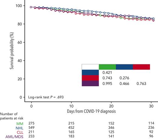 Survival probability by most prevalent underlying condition.