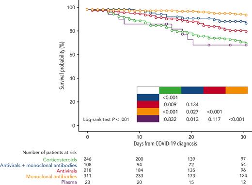 Survival probability of patients by COVID-19 treatment.