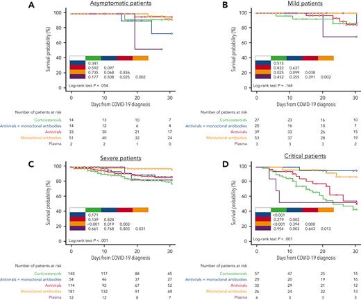 Survival probability by COVID-19 treatment and COVID-19 severity. (A) Patients who were asymptomatic; (B) patients with mild disease; (C) patients with severe disease; and (D) patients who were critically ill.