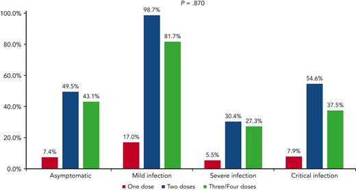 Patient distribution by number of SARS-CoV-2 vaccination doses administered before COVID-19 diagnosis, and COVID-19 severity.