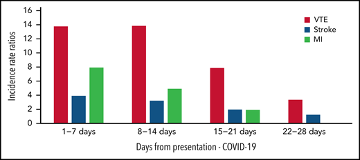 Incidence rate ratios of VTE, stroke, and myocardial infarction in COVID-19 infection. Timing of venous and arterial event from presentation of COVID-19 infection to day 28.38