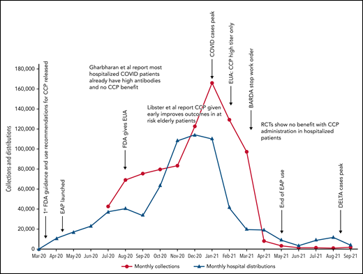 COVID-19 convalescent plasma collections and distributions to hospitals throughout the United States with key regulatory, pandemic, and publication dates. Data on monthly collections between March and May 2020 were not available. The raw data were provided by Jennifer Kapral and William Block of Blood Centers of America.
