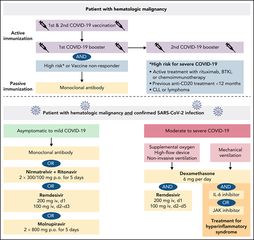 Management of a patient with hematologic malignancy during the pandemic.