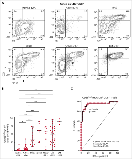 Percentage of circulating CD38high/HLA-DR+ CD8+ T cells is significantly increased in patients with all forms of secondary HLH and reliably distinguishes patients with MAS from those with active sJIA. (A) Representative fluorescence-activated cell sorter (FACS) profile showing the percentage of peripheral blood CD38high/HLA-DR+ cells, gated on CD3+CD8+ T cells, in each group of patients. Results obtained in mononuclear cells isolated from bone marrow of 3 patients with primary HLH (BM pHLH) are also reported. (B) Percentage of CD38high/HLA-DR+ cells, gated on CD8+ T cells, in the different patient groups. Patients who were receiving glucocorticoids longer than 2 weeks are reported as filled squares. *P ≤ .05; ***P ≤ .001. (C) ROC curve analysis of CD38high/HLA-DR+ CD8+ T cells was performed comparing all patients with MAS/sHLH (n = 30) and patients with active sJIA (n = 27).