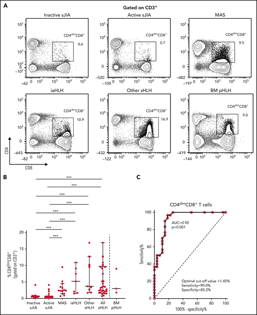 Percentage of CD4dimCD8+ T cells is significantly increased in patients with all forms of secondary HLH and reliably distinguishes patients with MAS from those with active sJIA. (A) Representative FACS profile showing the percentage of CD4dimCD8+ T cells, gated on CD3+ cells, in each group of patients. Results obtained in mononuclear cells isolated from bone marrow of 3 patients with primary HLH (BM pHLH) are also reported. (B) Percentage of CD4dimCD8+ T cells, gated on CD3+ cells, in the different patient groups. Patients who were receiving glucocorticoids longer than 2 weeks are reported as filled squares. ***P ≤ .001. (C) ROC curve analysis of CD4dimCD8+ T cells was performed comparing patients with MAS/sHLH (n = 30) and patients with active sJIA (n = 27).