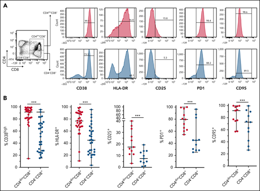 CD4dimCD8+ T cells are highly activated cells. (A-B) Representative FACS plots and cumulative data showing the percentage of CD38, HLA-DR, CD25, PD1, CD95, and positive cells among CD4dimCD8+ T cells and CD4−CD8+ T cells are reported. Statistical significance was calculated using Wilcoxon's matched pairs signed rank test. ***P ≤ .001.