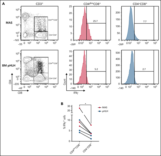 Compared with CD4−CD8+ T cells, a higher frequency of CD4dimCD8+ T cells express IFNγ. (A-B) Representative FACS plots and cumulative data showing the percentage of IFNγ-expressing CD4dimCD8+ T cells and CD4−CD8+ T cells. Unstimulated peripheral blood mononuclear cells of 3 MAS patients and mononuclear cells of 3 pHLH patients were analyzed by flow cytometry. Statistical significance was calculated by using Wilcoxon's matched pairs signed rank test. *P < .05.