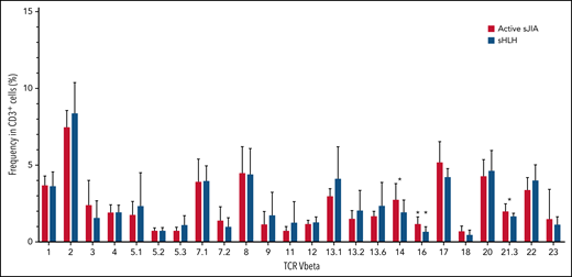 TCR Vβ repertoire of patients with MAS/sHLH does not show expansion of a particular TCR Vβ in CD3+ T cells compared with patients with active sJIA. The TCR Vβ repertoire was evaluated in peripheral CD3+ cells of patients enrolled in the replication cohort (16 patients with MAS/sHLH and 9 patients with active sJIA). Statistical significance was calculated using the Mann-Whitney test. *P < .05.