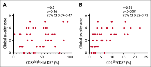 Frequency of CD4dimCD8+ T cells, but not of CD38high/HLA-DR+ CD8+ T cells, is significantly associated to the clinical severity score. (A-B) Correlations between clinical severity score and frequencies of CD38high/HLA-DR+ CD8+ T cells and CD4dimCD8+ T cells. Correlations were tested using Spearman’s rank order test. The clinical severity score is based on the following 4 variables: death, length of hospitalization, stay in intensive care unit, and dose of glucocorticoids, scored as described in the "Materials and methods" section.