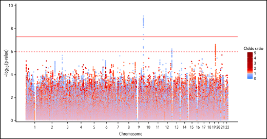Genome-wide association with functional assay-positive status in the discovery cohort.P values were generated using logistic regression adjusted for age, sex, and principal components 1-3 in an additive model. P values on the −log10 scale are plotted on the left vertical axis, and the chromosomal position is plotted along the horizontal axis. The significance threshold of 5 × 10−8 is indicated by the solid red horizontal line, and the suggestive threshold of 1 × 10−6 is indicated by the red dashed horizontal line. ORs are indicated by dot color as described in the legend on the right.