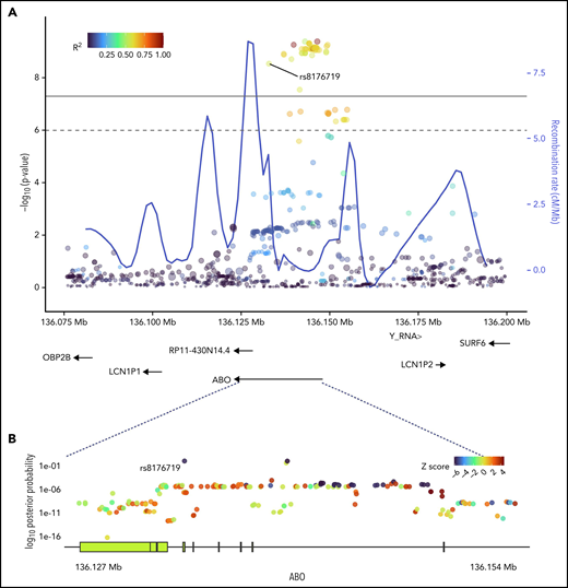 SNPs in ABO and the surrounding region that were most strongly associated with positive functional assay status from (A) meta-analysis of association with functional assay-positive status and (B) fine-mapping of association in PAINTOR. (A) P values were generated using a random-effects meta-analysis of logistic regressions adjusted for age, sex, and principal components 1-3 in an additive model for combined discovery and replication cohorts. P values on the −log10 scale are plotted on the left vertical axis, and the chromosomal position is plotted along the horizontal axis along with the gene names and size of flanking region. The significance threshold of 5 × 10−8 is indicated by the black horizontal line. Pairwise LD (r2) with this SNP is indicated by dot color as described in the legend in the upper left corner. The right vertical axis indicates the regional recombination rate (cM/Mb), which is overlaid in blue. (B) PAINTOR posterior probabilities based on the association of sequenced ABO SNPs in combined discovery and replication cohorts with functional annotations from FANTOM5, GENCODE, and Transcription Factor Binding Site datasets. Posterior probabilities values on the log10 scale are plotted on the left vertical axis, and the chromosomal position is plotted along the horizontal axis along with ABO exonic/intronic regions. Z Scores for association with functional assay-positive status are indicated by dot color as described in the legend in the upper right corner.