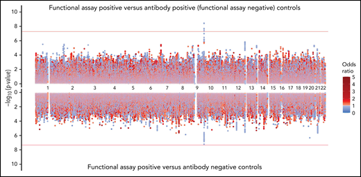 Genome-wide association results for positive functional assay status vs patients with positive antibodies (above) and vs patients with negative antibodies (below) from the meta-analysis of discovery and replication cohorts.P values were generated using random-effects meta-analysis logistic regression adjusted for age, sex, and principal components 1-3 in an additive model. P values on the −log10 scale are plotted on the left vertical axis, and the chromosomal position is plotted along the horizontal axis. The significance threshold of 5 × 10−8 is indicated by the red horizontal lines. ORs are indicated by dot color as described in the legend on the right.