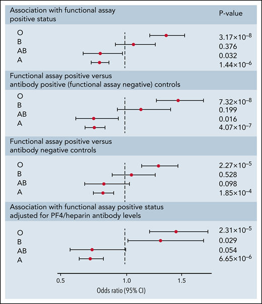 Forest plot of ABO blood group associations with positive functional assay status in discovery and replication cohorts combined. ORs, 95% CIs, and P values were generated using logistic regression adjusted for age, sex, principal components 1-3, and cohort (discovery vs replication) in an additive model. Logistic regressions for the association of blood groups compare the relevant blood group (eg, O, A, B, or AB) to all other blood groups combined. Sensitivity analyses included functional assay-positive cases compared with PF4/heparin antibody-positive controls alone (excluding antibody-negative controls) and functional assay-positive cases compared with PF4/heparin antibody-negative controls alone (excluding antibody-positive controls) and after adjustment for PF4/heparin antibody IgG levels.