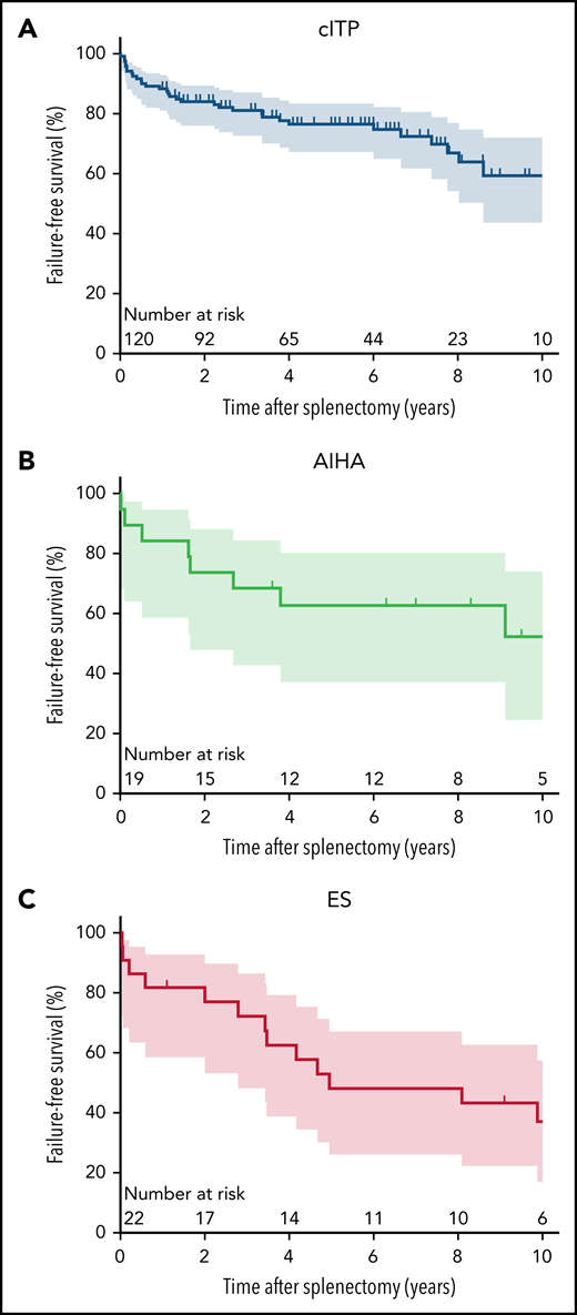 Outcomes after splenectomy across the autoimmune cytopenias. Splenectomy failure-free survival curves and 95 CIs for 10 years of follow-up in patients with (A) cITP, (B) AIHA, and (C) ES.