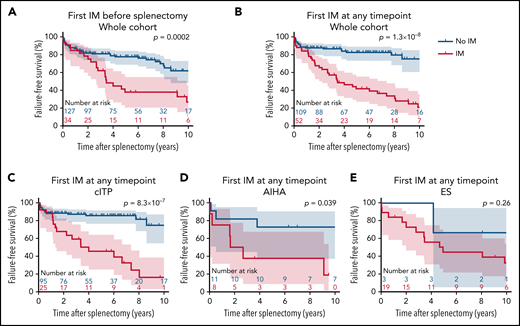 Outcomes after splenectomy according to immunopathological manifestations (IMs). (A,B) Splenectomy failure-free survival curves and 95 CIs concerning the whole cohort according to the diagnosis of IM (A) before splenectomy or (B) at any timepoint during follow-up. (C-E) Splenectomy failure-free survival curves and 95 CIs according to the diagnosis of IM at any timepoint during follow-up in patients with (C) cITP, (D) AIHA), and (E) ES. Curves were compared using log-rank test; therefore, P values can be slightly different than in univariate Cox proportional hazards models.