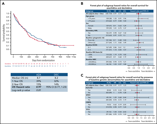 Survival outcomes for patients treated with AZA and DEC. (A) Treatment with AZA and DEC did not result in a statistically significant difference in terms of median, 1-year, or 2-year OS from the date of randomization. (B-C) OS by clinical (B) and major genetic (C) subgroups; hazard ratios (HRs) with 95% confidence intervals (CIs) for various clinical (B) and major genetic (C) subgroups are shown. All CIs included the null effect, suggesting that survival outcomes were similar in all analyzed clinical (B) and major genetic (C) subgroups. BM, bone marrow; LCL, lower confidence limit; UCL, upper confidence limit; WBC, white blood cell.