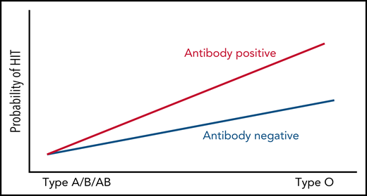 Probability of HIT by blood type and PF4/heparin antibody-positive status.