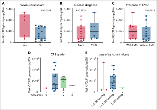 Peak values of NS7CAR T-cell expansion in subgroups of patients as determined by qPCR. The peak value of NS7CAR expansion was significantly associated with previous transplant history (P = .0289) (A) but not with the subgroups of the disease diagnosed (B) or the presence of EMD (C) (P > .05). Statistical significance could not be established due to the small sample size (n < 2) of the CRS grade subgroups (D) or for the doses of NS7CAR T cells infused (E).